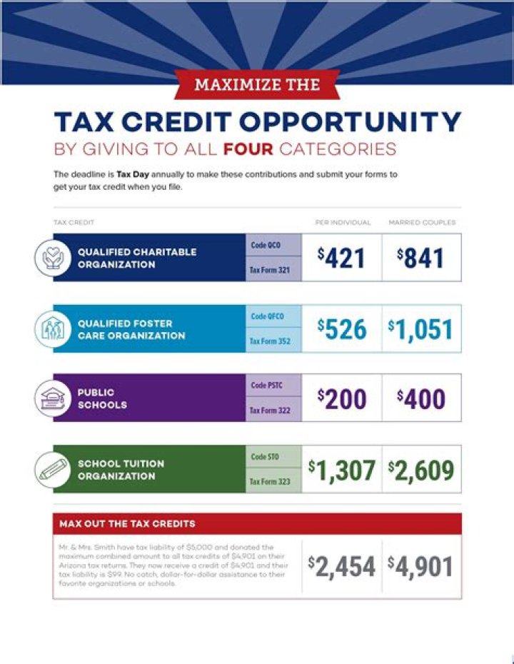 How does the Arizona tax credit work?