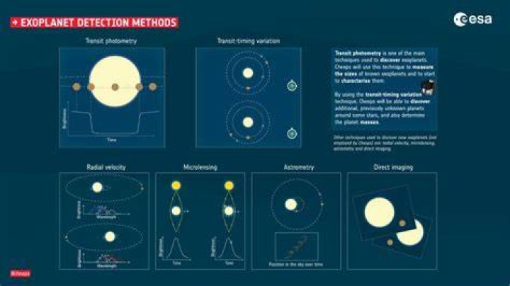 How does the transit method detect exoplanets?