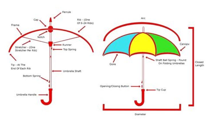 How does the umbrella work?
