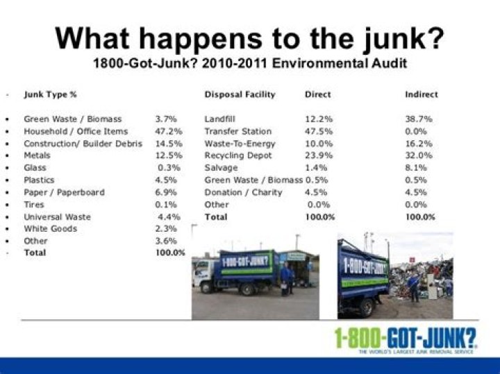 How expensive is 1800 GOT JUNK?