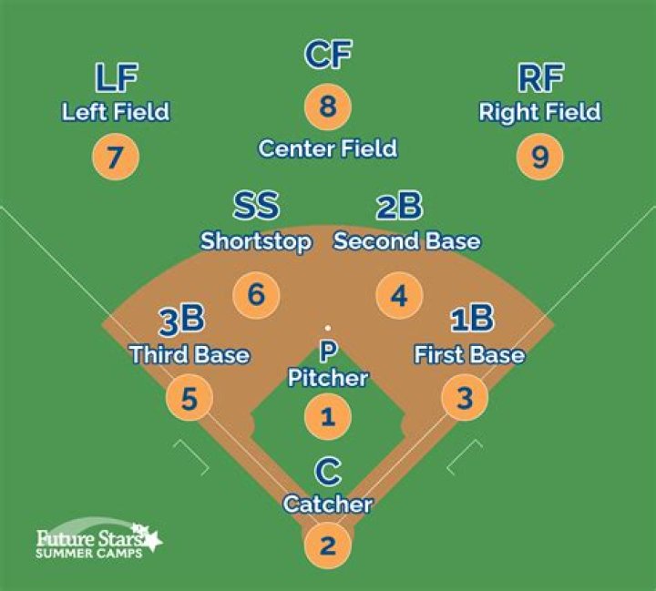 How far are the bases in softball?