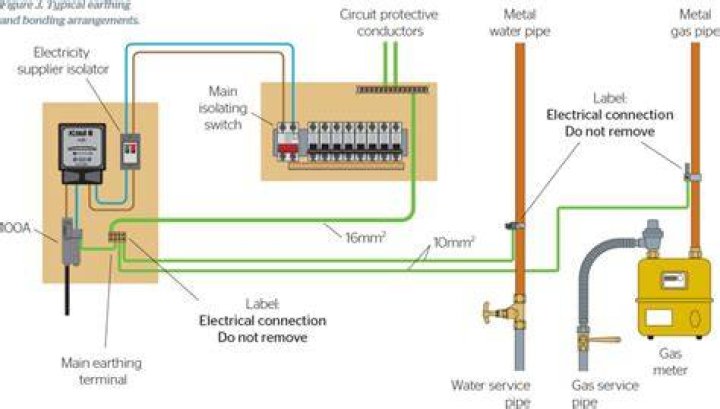 How far does gas meter need to be from electric?