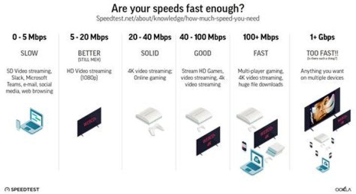 How fast is business Internet?