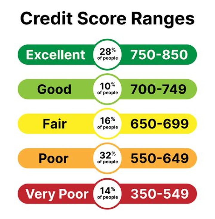 How good is a credit score of 688?