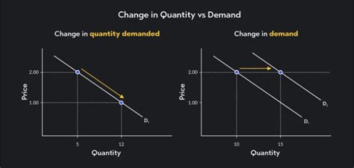 How is a change in quantity demanded represented on a graph?