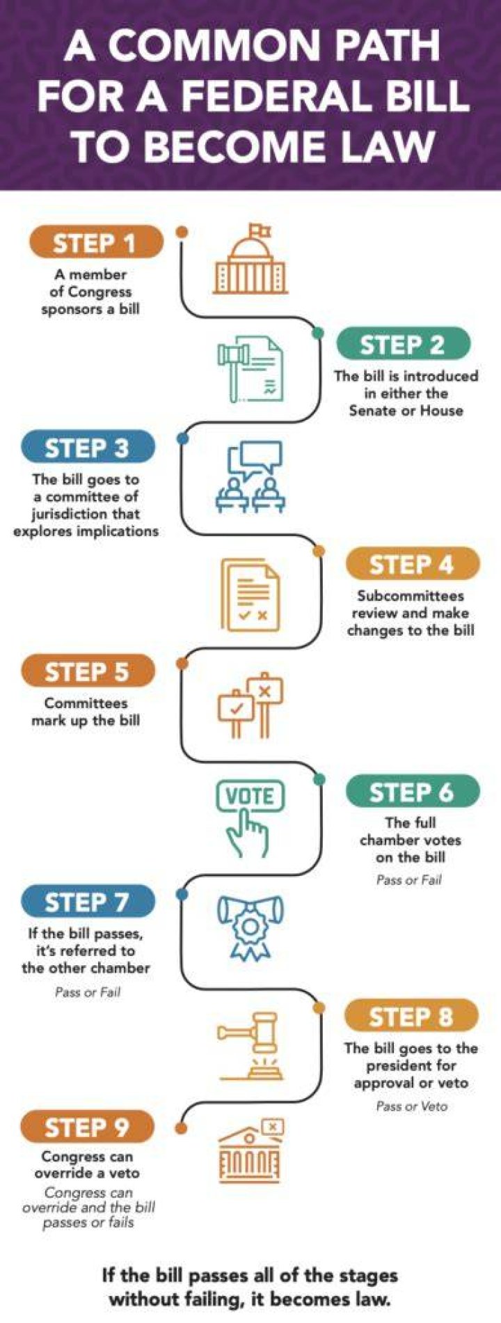 How is a federal law passed?