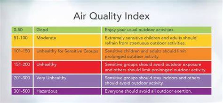 How is air quality measured?