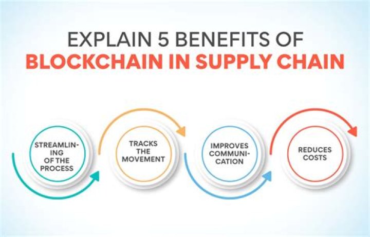 How is block chain used in supply chain?