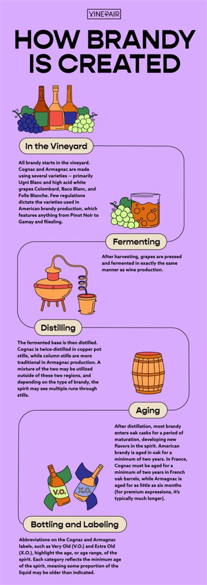 How is brandy produced?