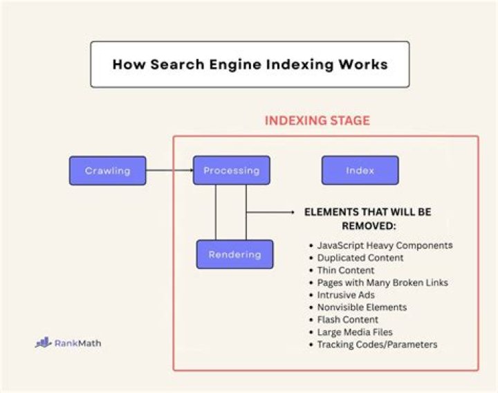 How is indexing done in search engines?