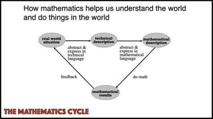 How is maths used in banking?