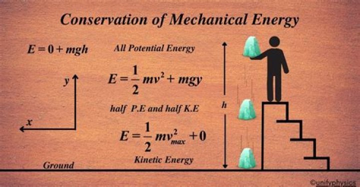 How is mechanical energy conserved during transfer or transformation?