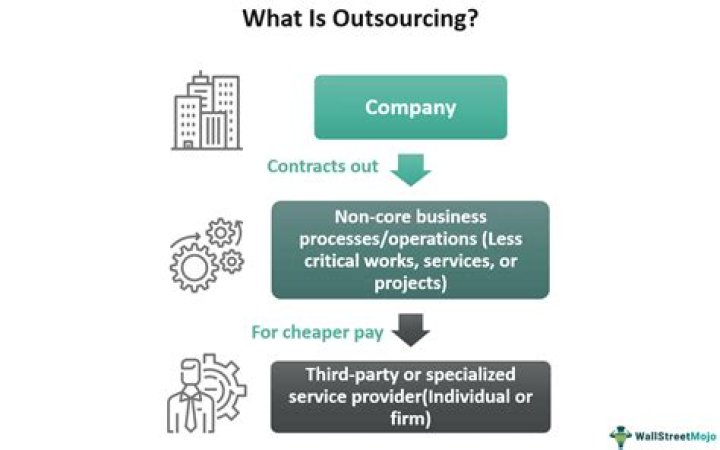 How is outsourcing jobs to another country beneficial to each country?