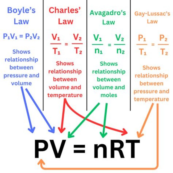 How is the ideal gas law usually written?