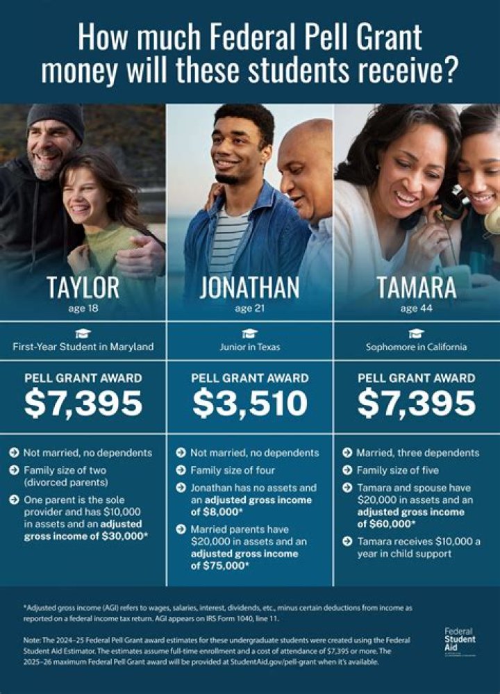 How is the Pell grant funded?