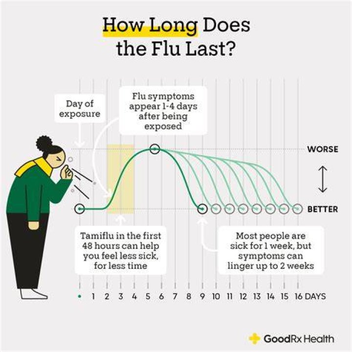 How long do you have to wait between flu shot and shingles shot?