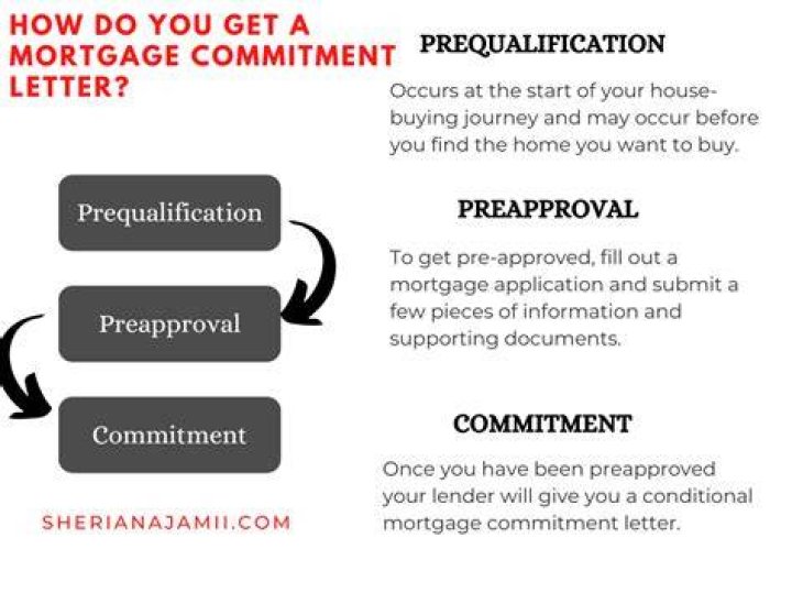How long does a mortgage commitment last?