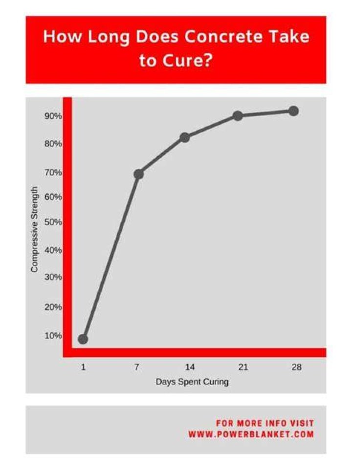 How long does it take concrete to dry after getting wet?