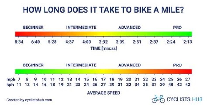 How long does it take to do 26 miles?