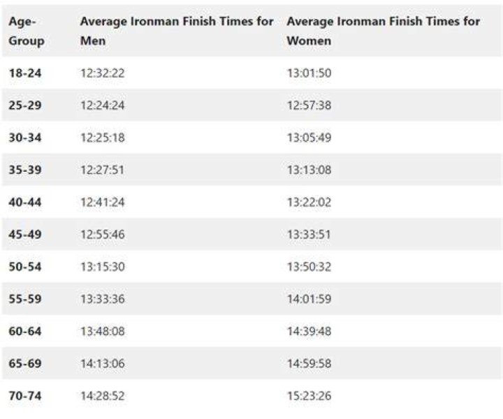 How long does it take to do an Ironman?