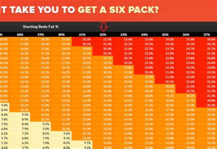 How long does it take to get abs women?