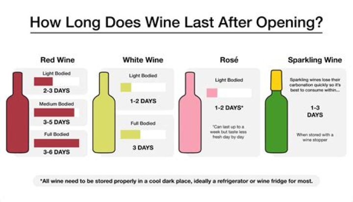 How long does it take wine to go bad?
