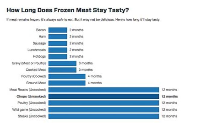 How long does pork loin stay good in freezer?