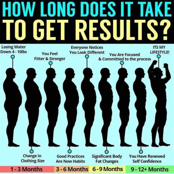 How long does weight training take to show results?