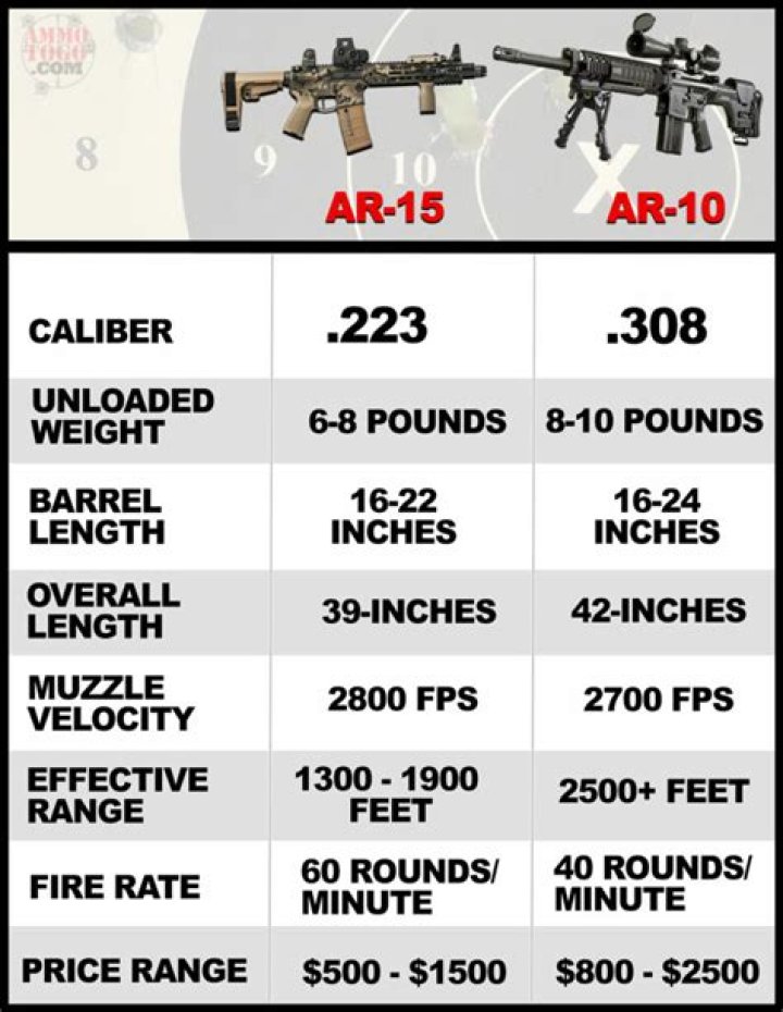 How many AR 15 are there in America?