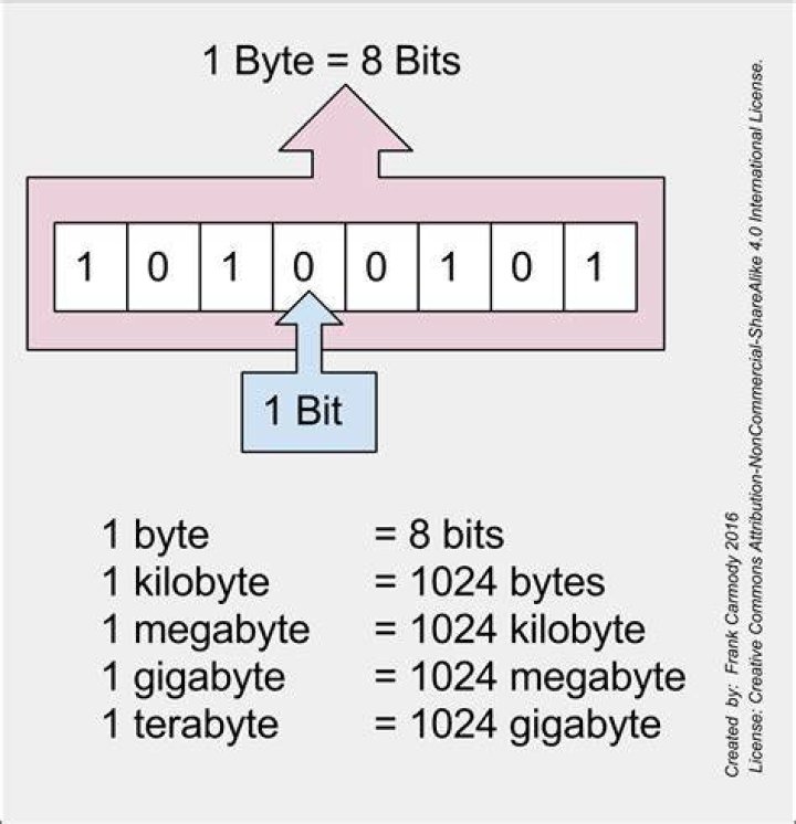 How many bits does Windows 7 have?
