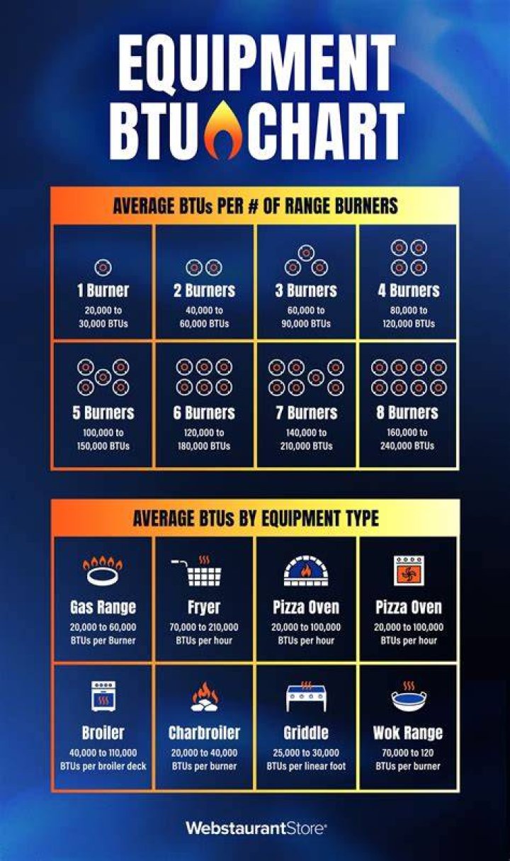 How many BTUs is a wok burner?