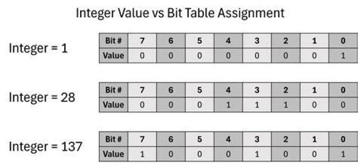 How many bytes is an integer?
