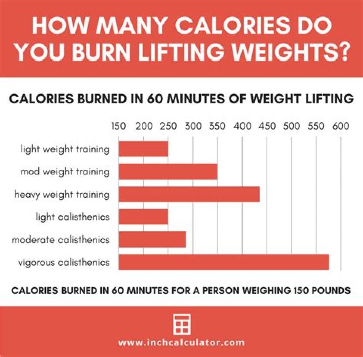 How many calories do you burn while lifting weights for 30 minutes?