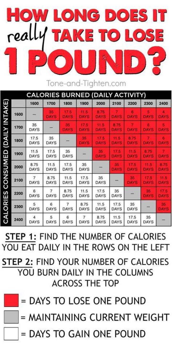 How many calories does it take to gain 1 pound?