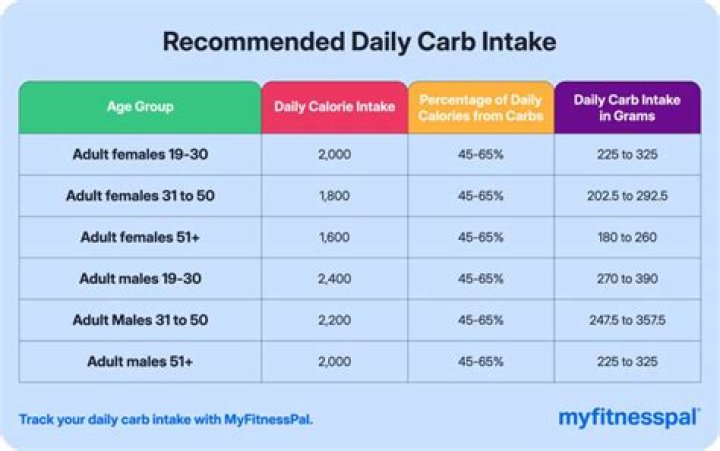 How many carbs should a 14 year old eat a day?