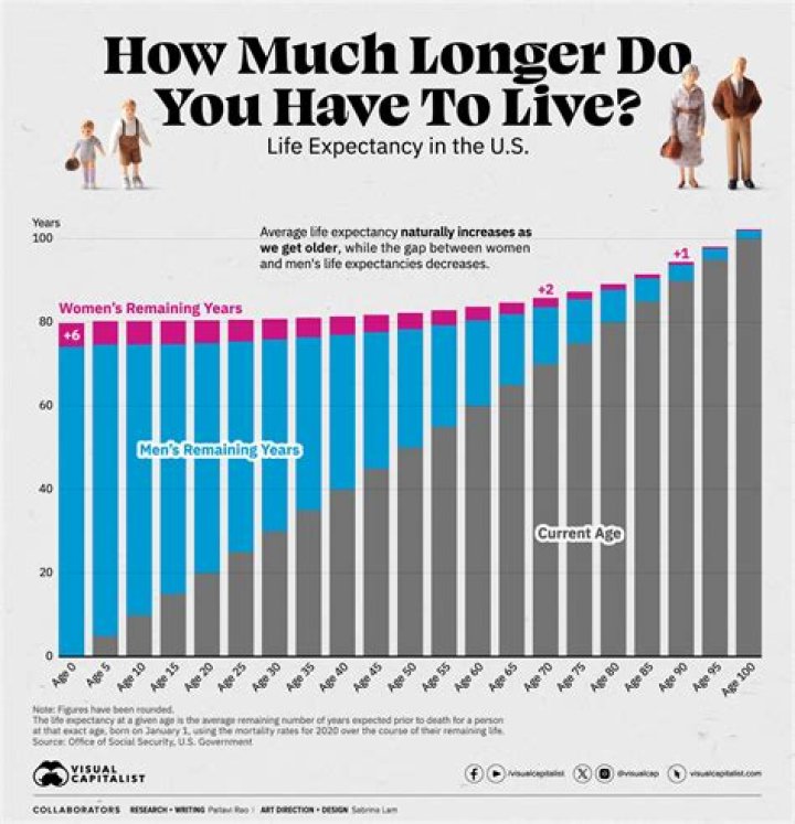 How many days does the average man have?