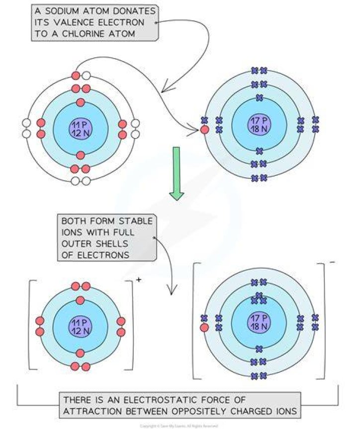 How many electrons are gained or lost in sodium?