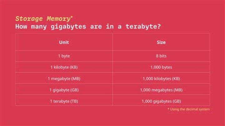 How many GB is 1tb of data?