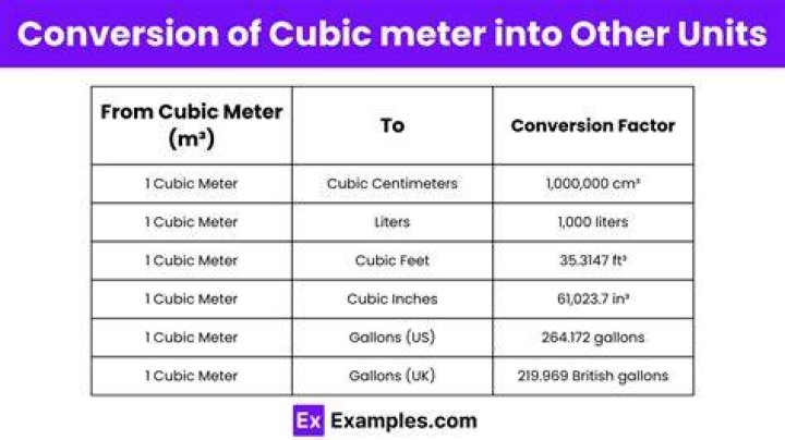 How many golf balls are in a cubic meter?