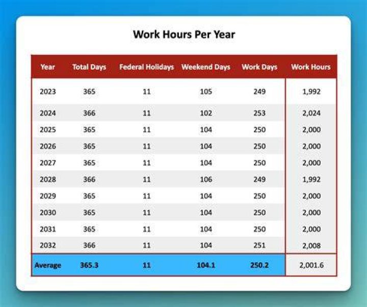 How many hours a week do public defenders work?