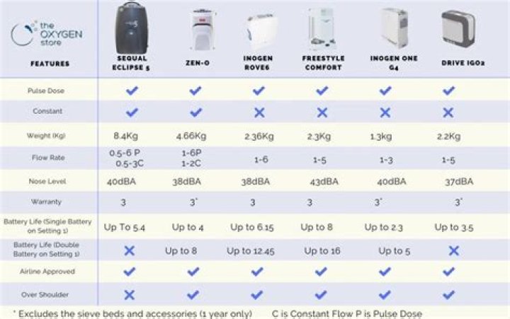 How many hours do oxygen concentrators last?