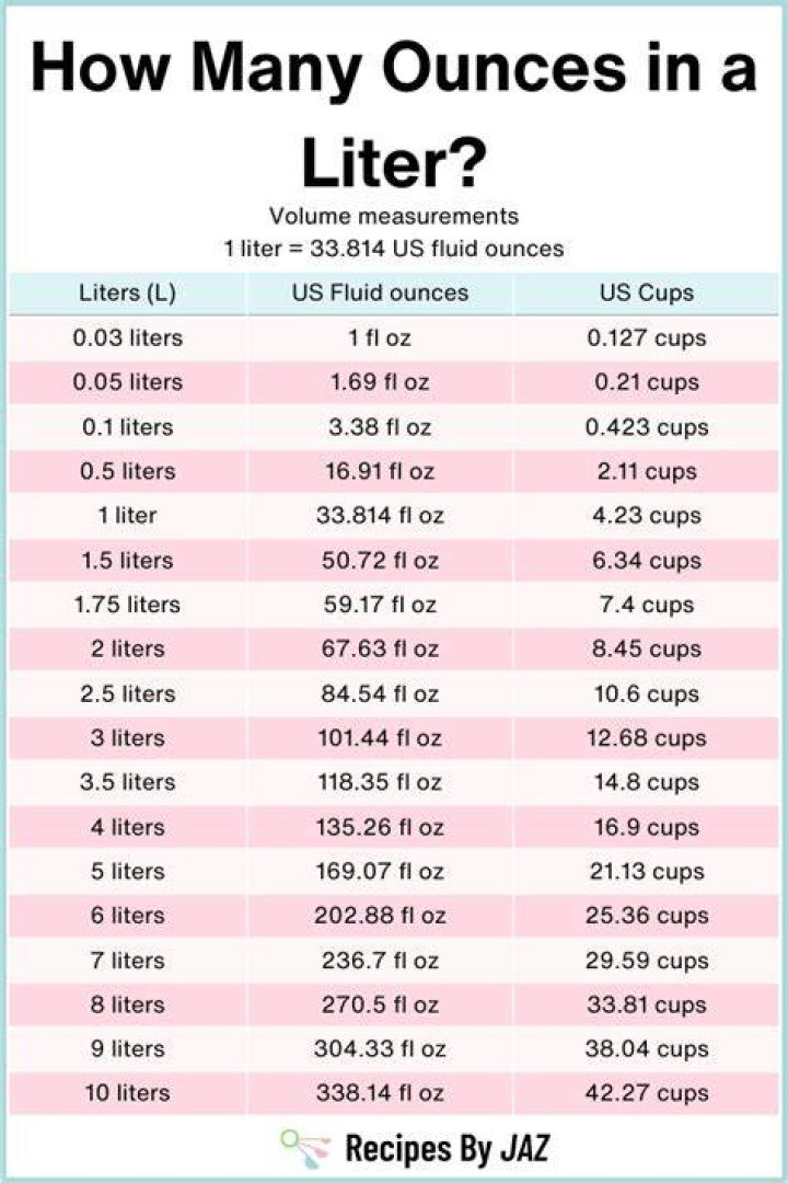 How many liters is 150 ounces?