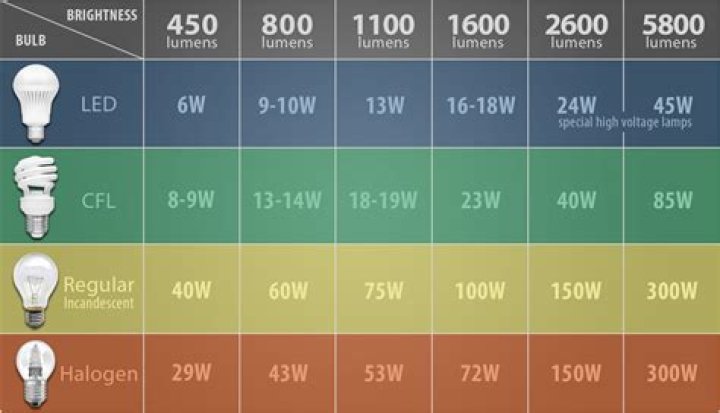 How many lumens does a 20 watt fluorescent bulb produce?