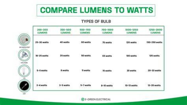 How many lumens is 20 watts?