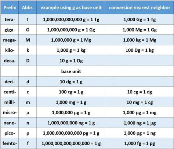 How many micrograms are in a milliliter?