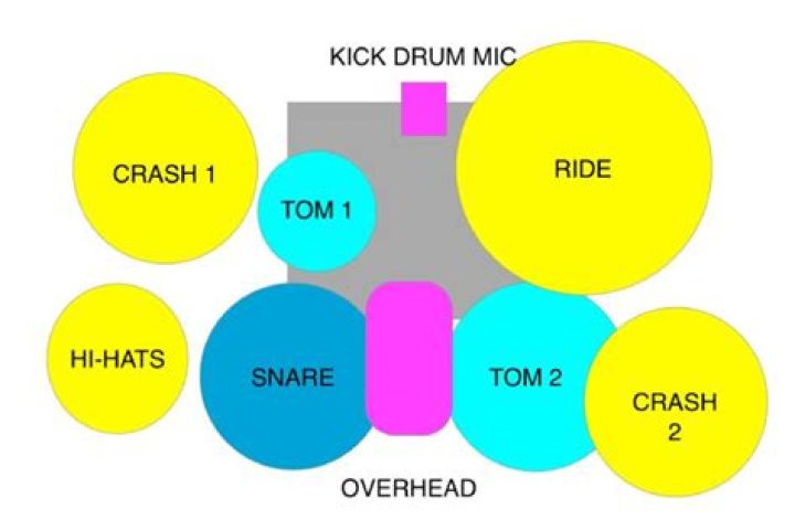 How Many Mics do you need for drums?