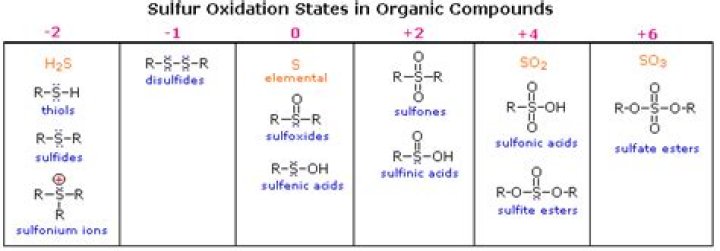 How many oxygens are in a sulfide ion?
