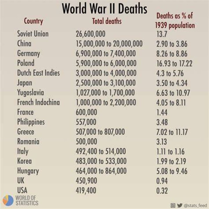 How many people died in an average war?