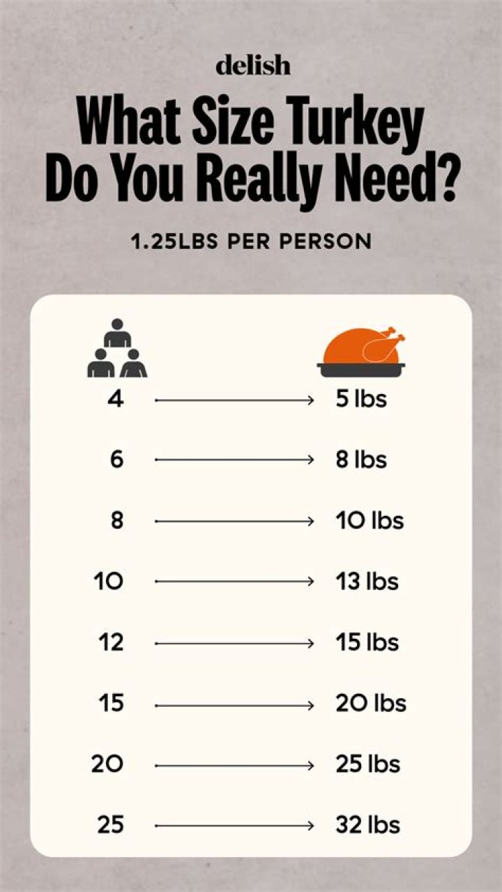 How many people should a 20 pound turkey feed?