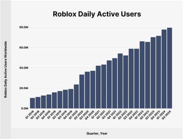 How many players are there in Roblox?